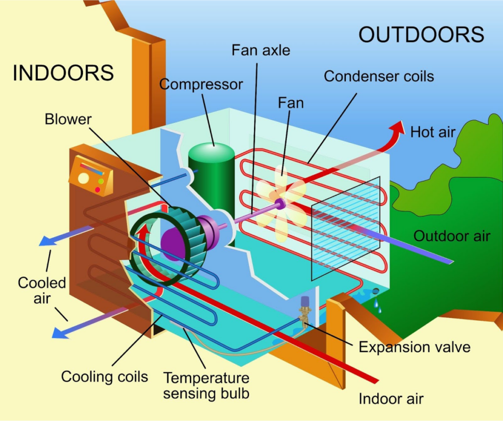 A diagram illustrating the components of a central air conditioning system, including the compressor, condenser, evaporator coil, and blower.